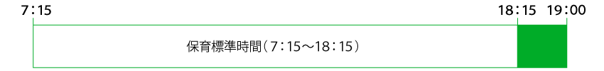 保育標準時間（7：15～18：15）